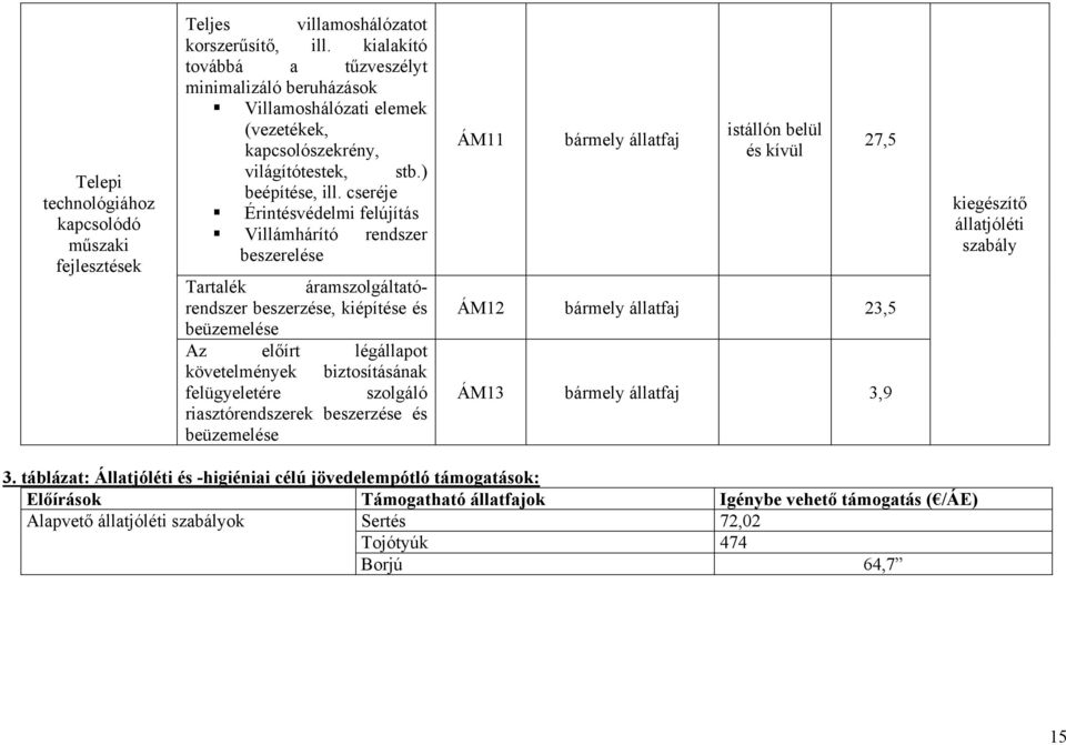 cseréje Érintésvédelmi felújítás Villámhárító rendszer beszerelése Tartalék áramszolgáltatórendszer beszerzése, kiépítése és beüzemelése Az előírt légállapot követelmények biztosításának