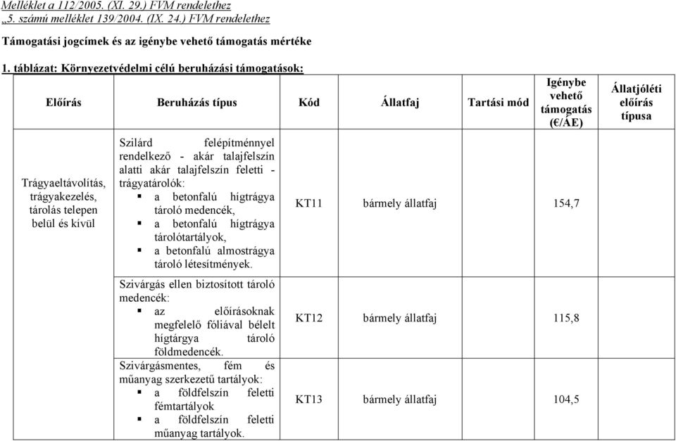 rendelkező - akár talajfelszín alatti akár talajfelszín feletti - trágyatárolók: a betonfalú hígtrágya tároló medencék, a betonfalú hígtrágya tárolótartályok, a betonfalú almostrágya tároló