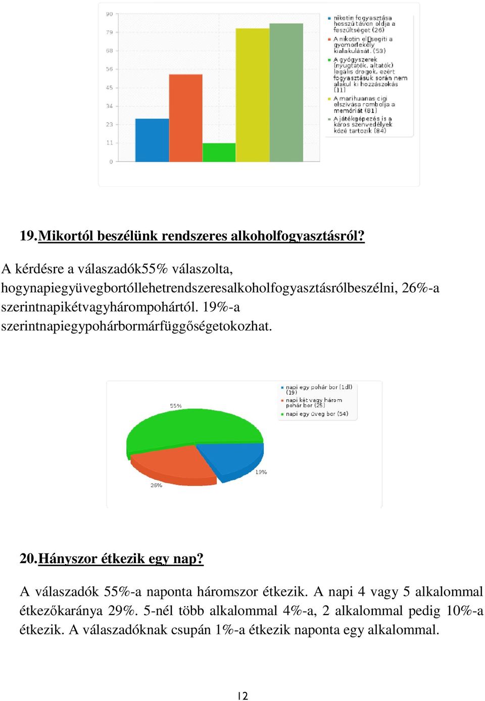 szerintnapikétvagyhárompohártól. 19%-a szerintnapiegypohárbormárfüggőségetokozhat. 20. Hányszor étkezik egy nap?