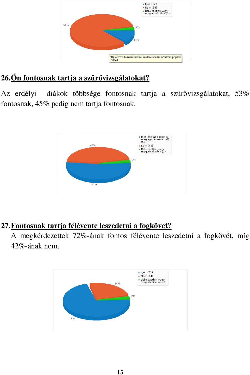 fontosnak, 45% pedig nem tartja fontosnak. 27.