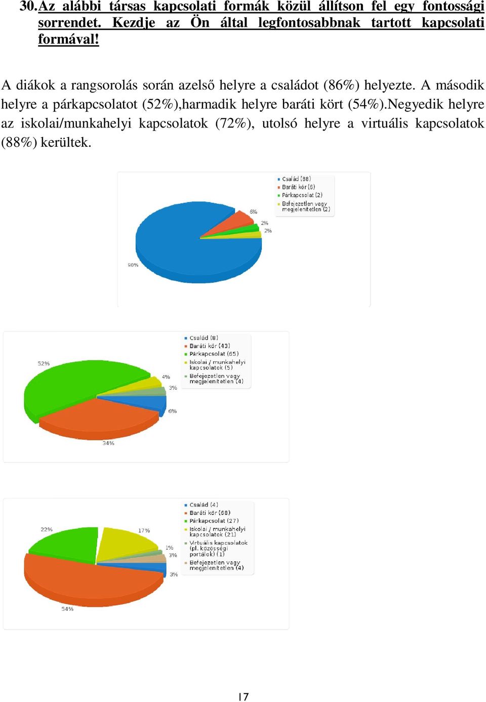 A diákok a rangsorolás során azelső helyre a családot (86%) helyezte.