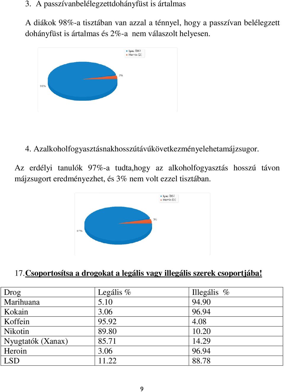 Az erdélyi tanulók 97%-a tudta,hogy az alkoholfogyasztás hosszú távon májzsugort eredményezhet, és 3% nem volt ezzel tisztában. 17.