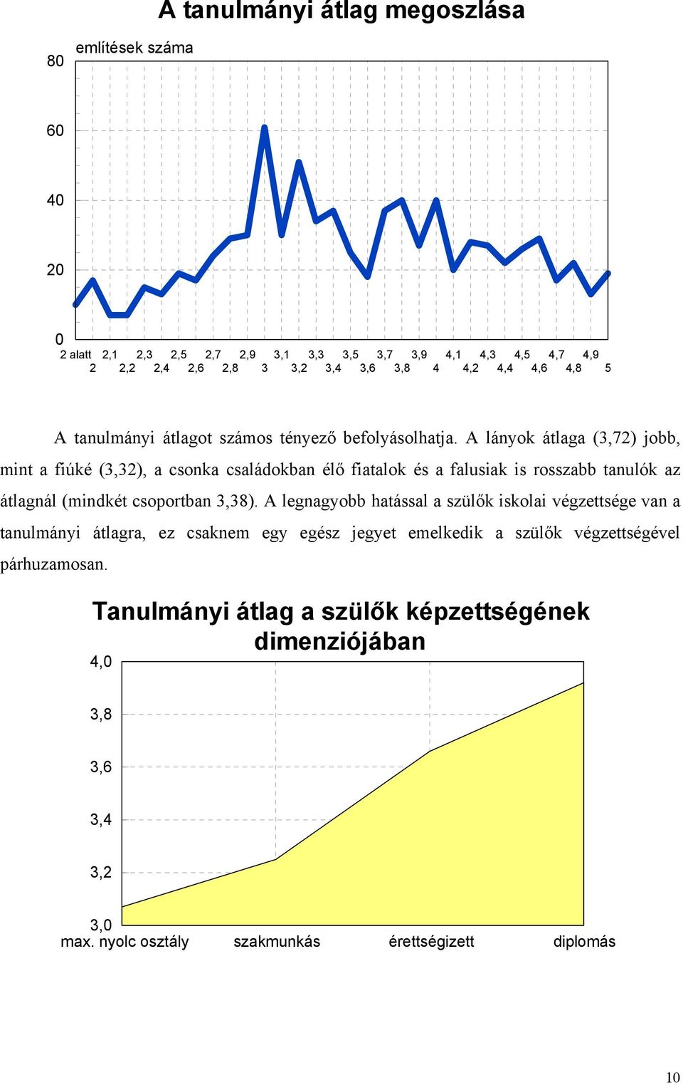 A lányok átlaga (3,72) jobb, mint a fiúké (3,32), a csonka családokban élő fiatalok és a falusiak is rosszabb tanulók az átlagnál (mindkét csoportban 3,38).