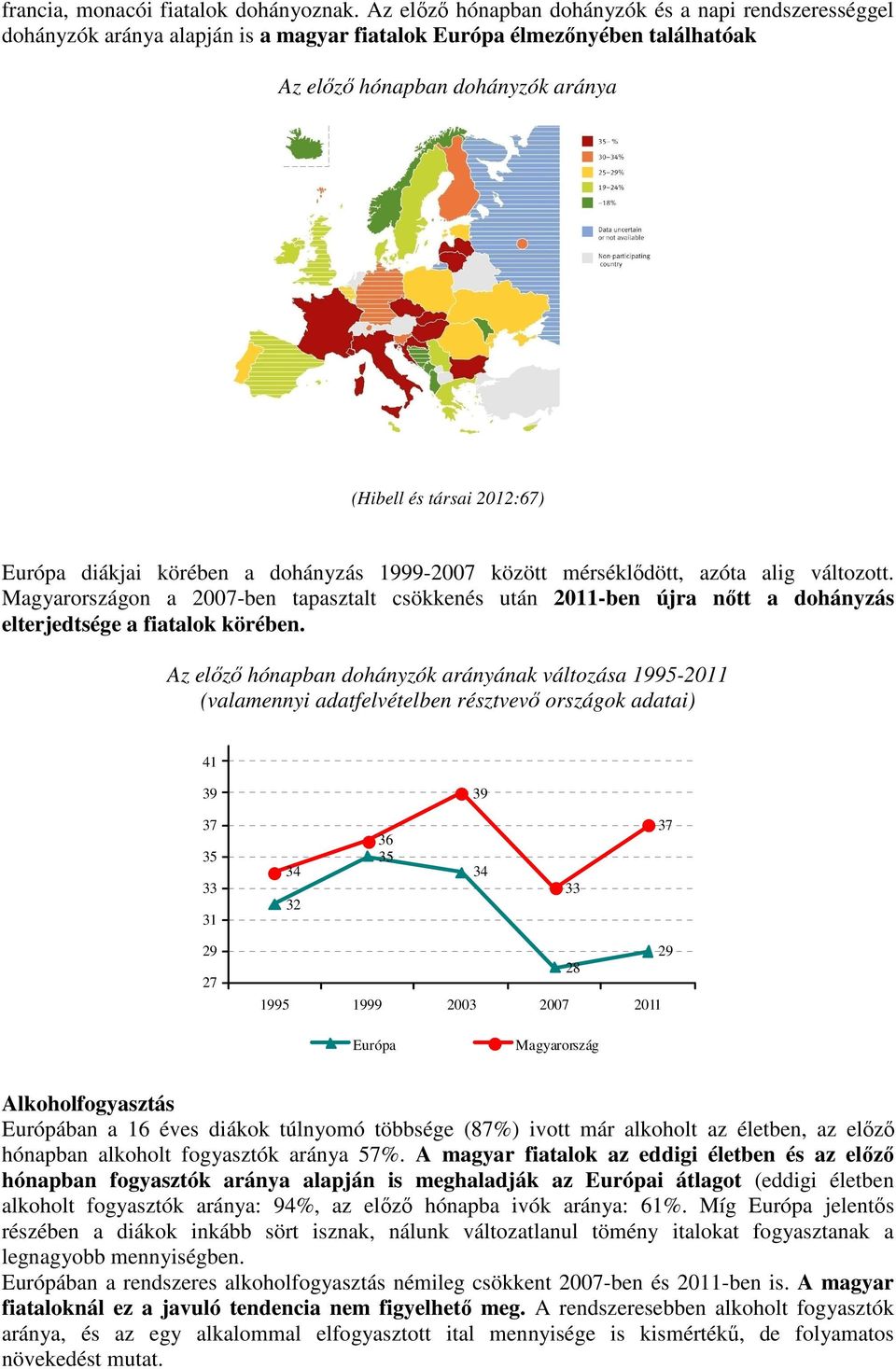 körében a dohányzás 1999-2007 között mérséklődött, azóta alig változott. on a 2007-ben tapasztalt csökkenés után 2011-ben újra nőtt a dohányzás elterjedtsége a fiatalok körében.