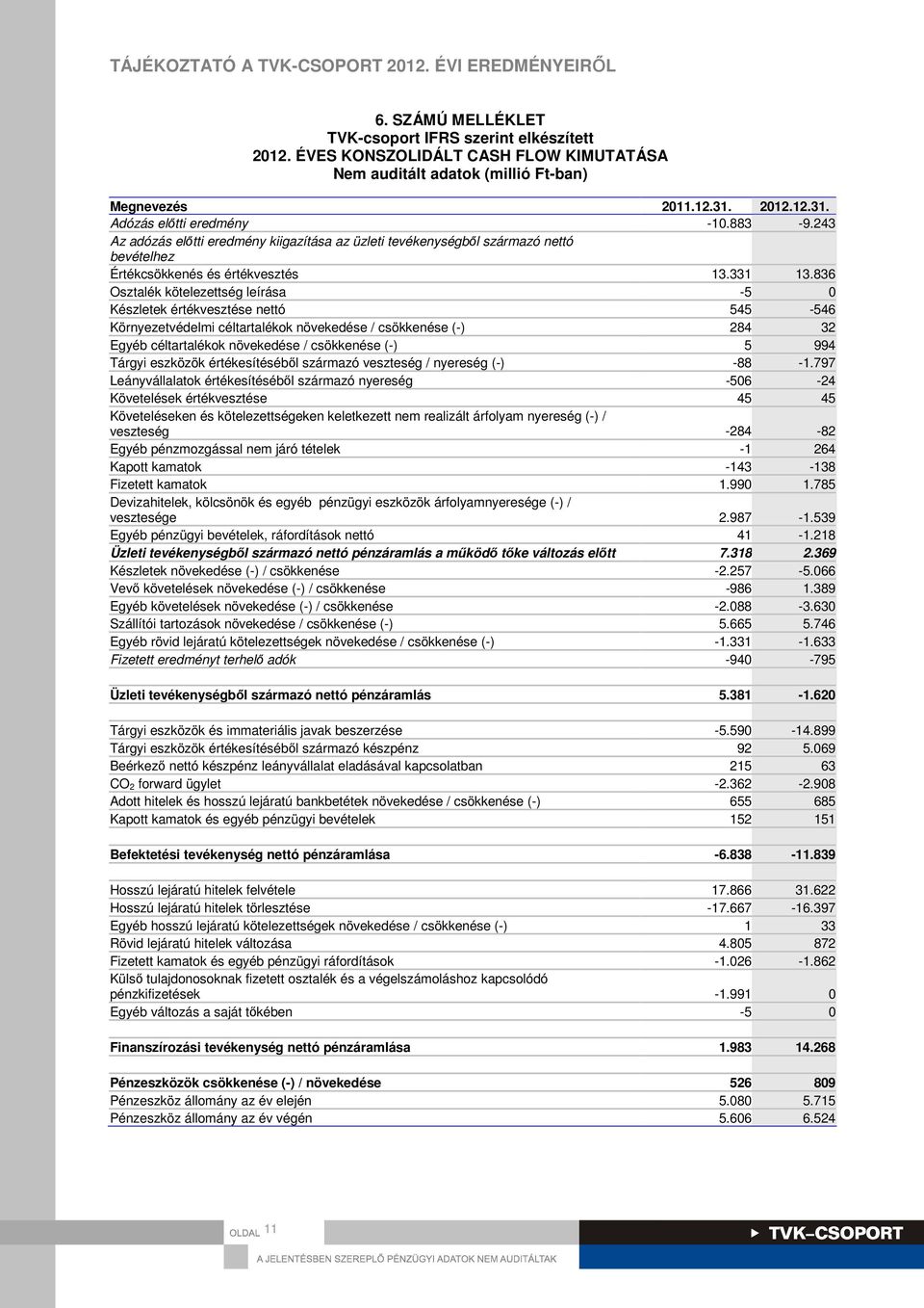 836 Osztalék kötelezettség leírása -5 0 Készletek értékvesztése nettó 545-546 Környezetvédelmi céltartalékok növekedése / csökkenése (-) 284 32 Egyéb céltartalékok növekedése / csökkenése (-) 5 994