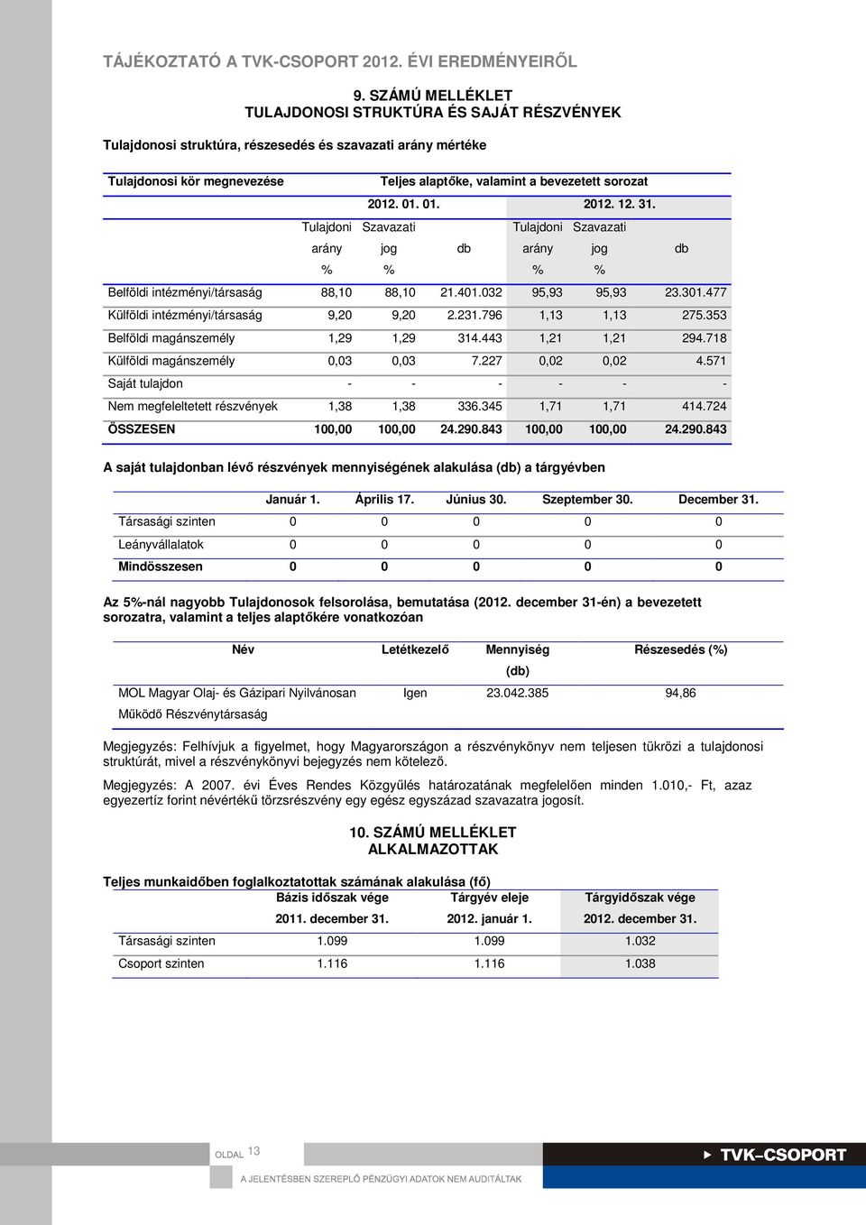 477 Külföldi intézményi/társaság 9,20 9,20 2.231.796 1,13 1,13 275.353 Belföldi magánszemély 1,29 1,29 314.443 1,21 1,21 294.718 Külföldi magánszemély 0,03 0,03 7.227 0,02 0,02 4.