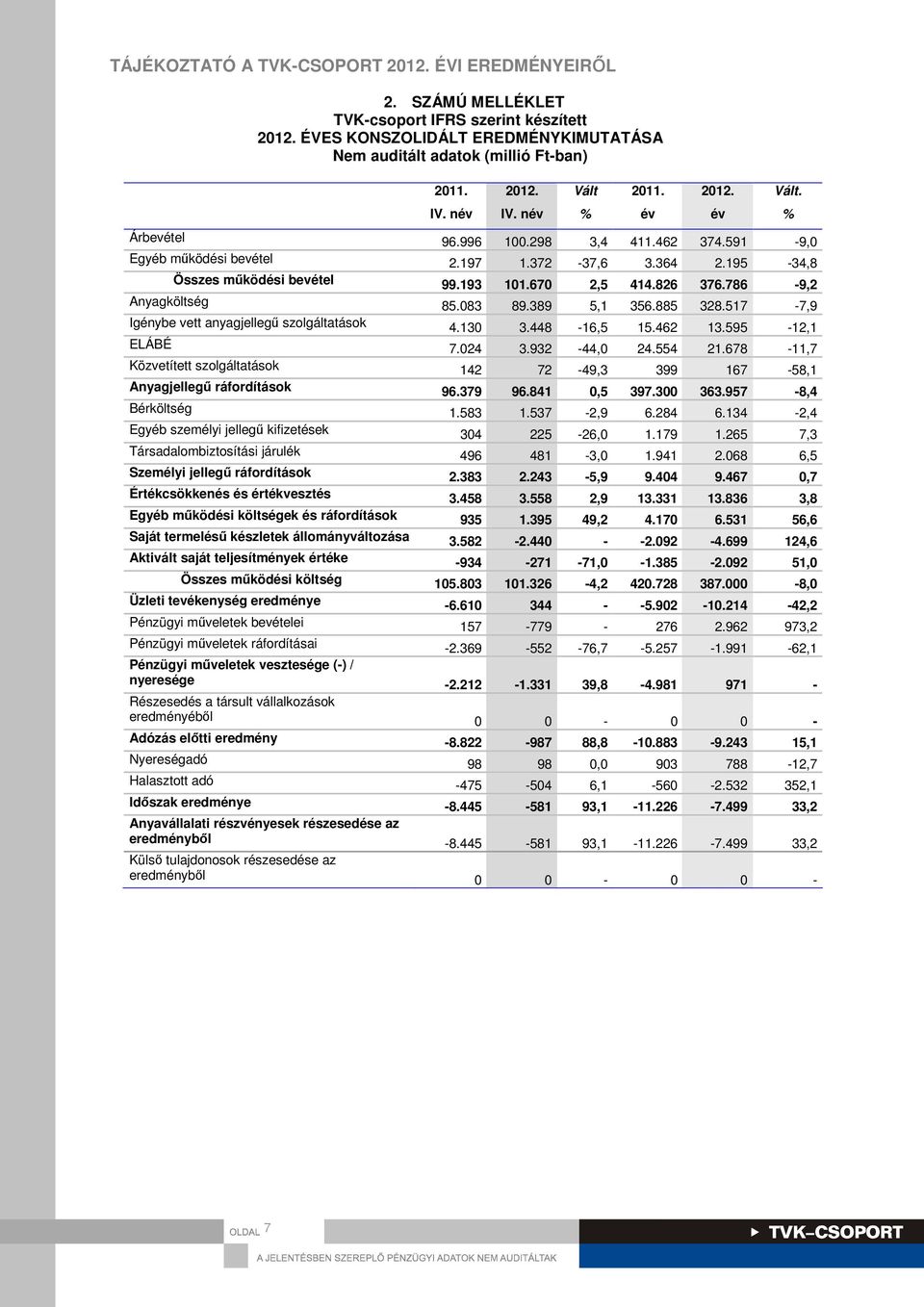 083 89.389 5,1 356.885 328.517-7,9 Igénybe vett anyagjellegű szolgáltatások 4.130 3.448-16,5 15.462 13.595-12,1 ELÁBÉ 7.024 3.932-44,0 24.554 21.