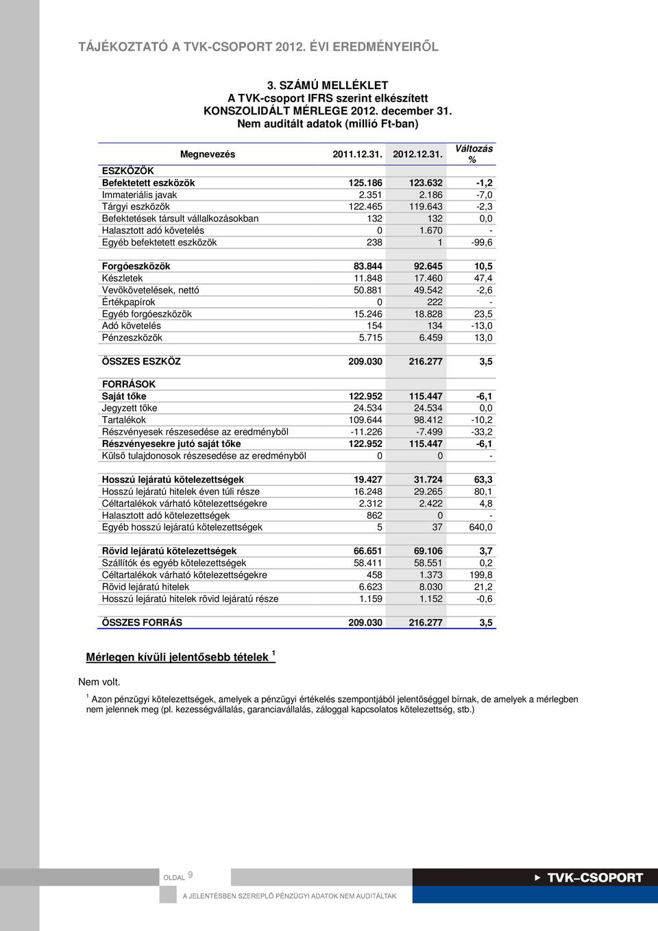 670 - Egyéb befektetett eszközök 238 1-99,6 Forgóeszközök 83.844 92.645 10,5 Készletek 11.848 17.460 47,4 Vevőkövetelések, nettó 50.881 49.542-2,6 Értékpapírok 0 222 - Egyéb forgóeszközök 15.246 18.