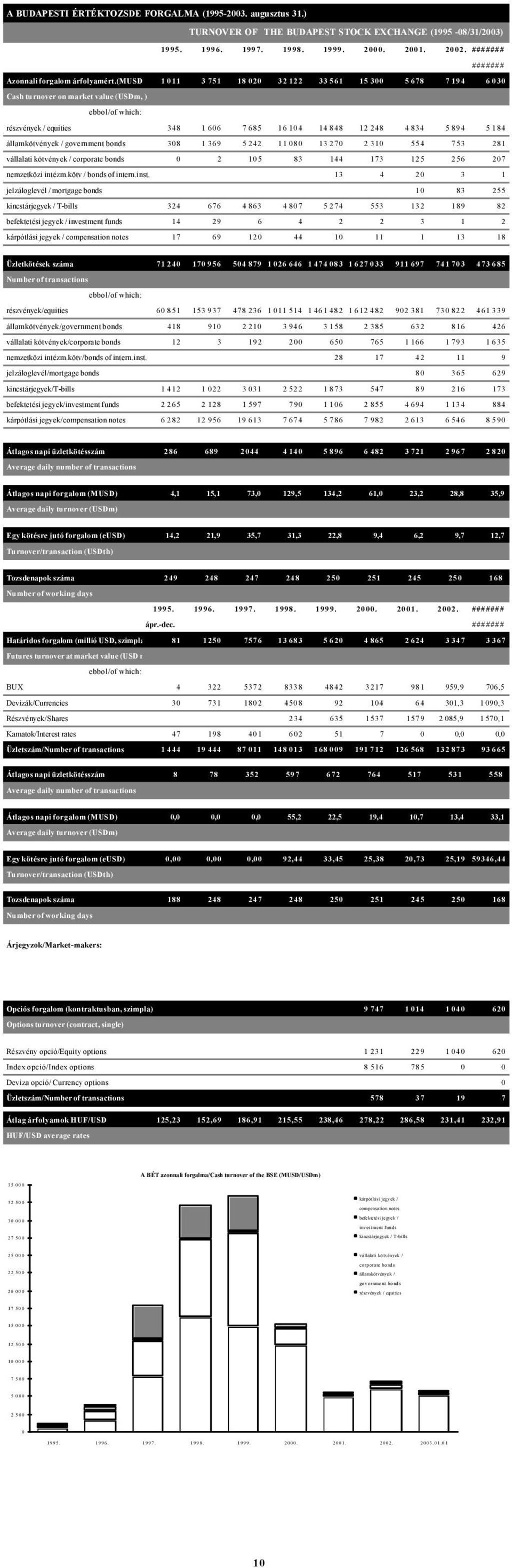 (musd ) Cash turnover on market value (USDm, ) részvények / equities 348 1 606 7 685 16 104 14 848 12 248 4 834 5 894 5 184 államkötvények / government bonds 308 1 369 5 242 11 080 13 270 2 310 554