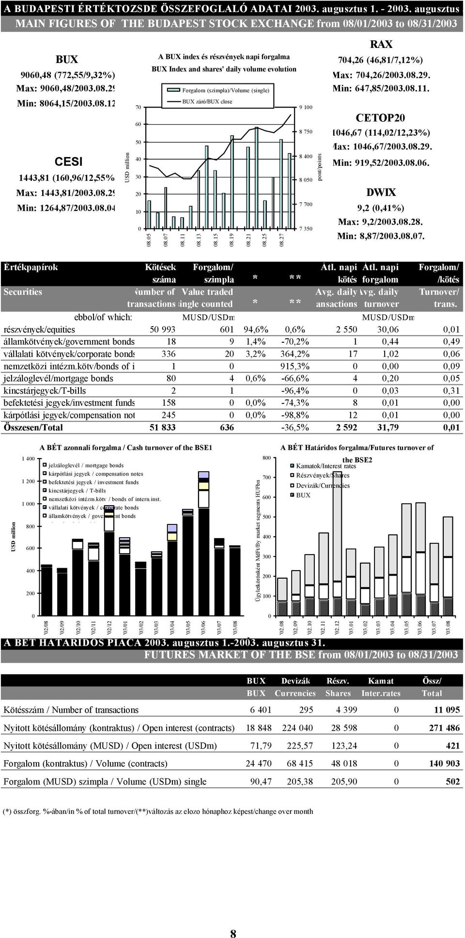 volume evolution Max: 704,26/2003.08.29. Max: 9060,48/2003.08.29. Min: 647,85/2003.08.11. Min: 8064,15/2003.08.12. CETOP20 1046,67 (114,02/12,23%) Max: 1046,67/2003.08.29. CESI 40 8 400 Min: 919,52/2003.