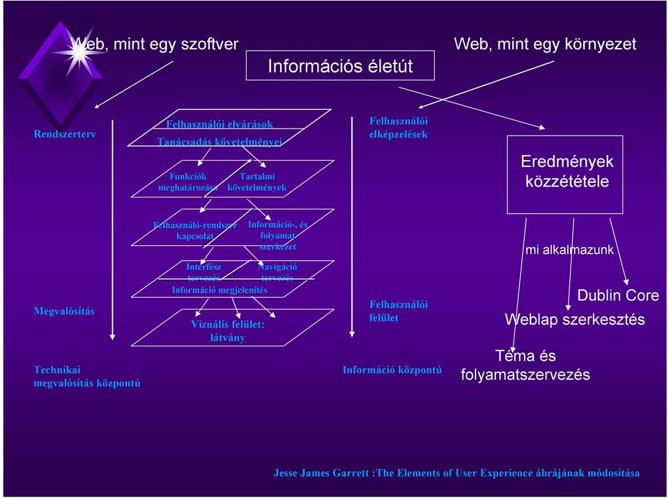 szerkezet Megvalósítás Technikai megvalósítás központú Interfész Navigáció tervezés tervezés Információ megjelenítés Vizuális felület: látvány