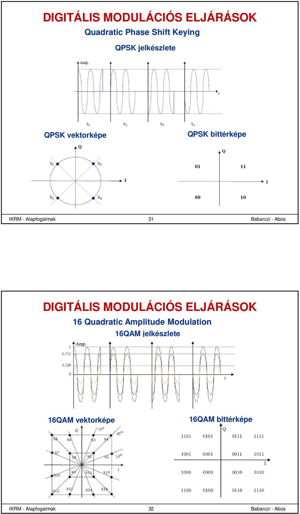 DIGITÁLIS ODULÁCIÓS ELJÁRÁSOK 16 Quadratic Amplitude odulation