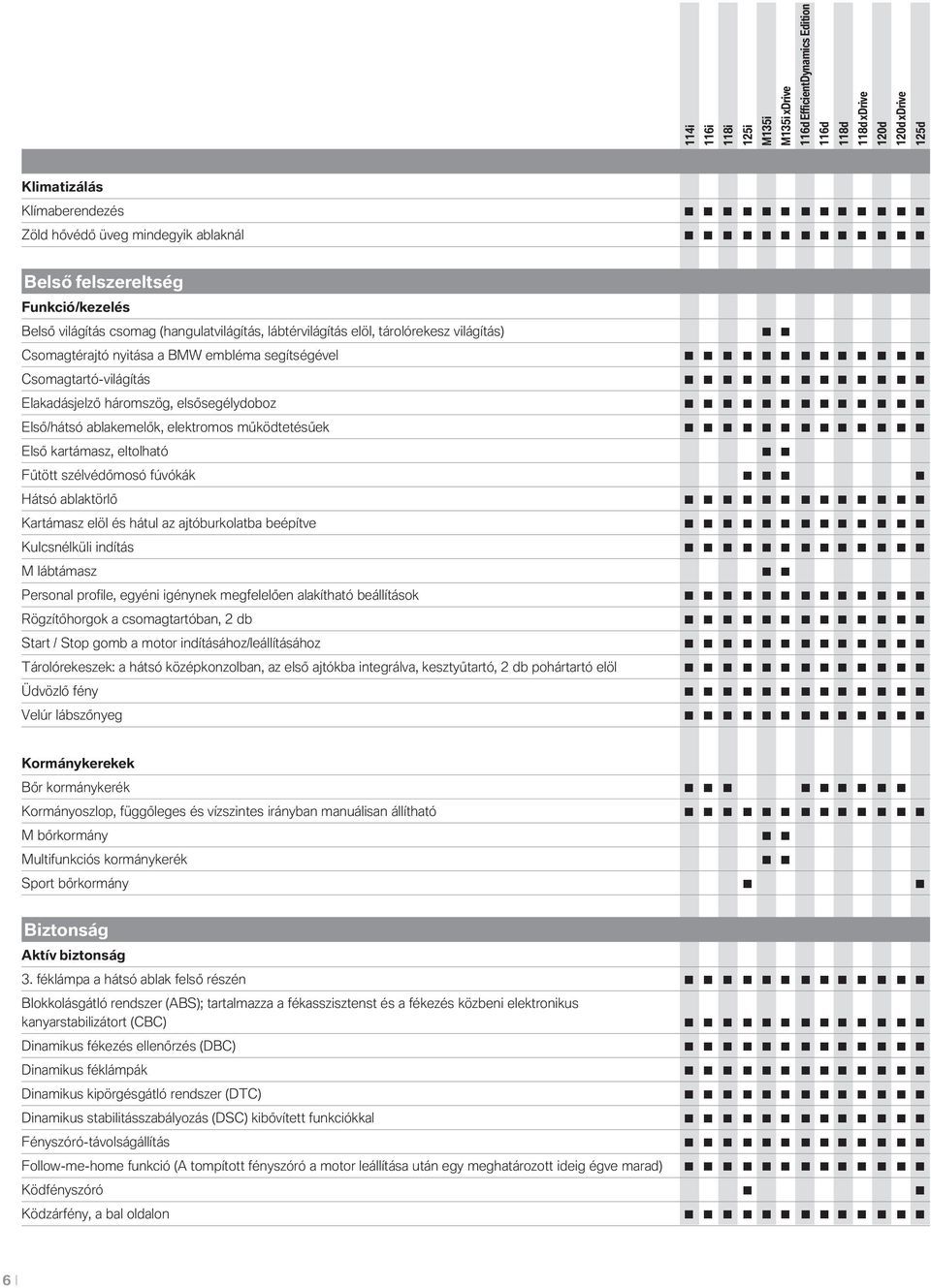 Fűtött szélvédőmosó fúvókák Hátsó ablaktörlő Kartámasz elöl és hátul az ajtóburkolatba beépítve Kulcsnélküli indítás M lábtámasz Personal profile, egyéni igénynek megfelelően alakítható beállítások