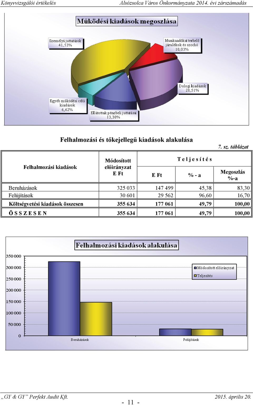 Megoszlás %-a Beruházások 325 033 147 499 45,38 83,30 Felújítások 30 601 29 562