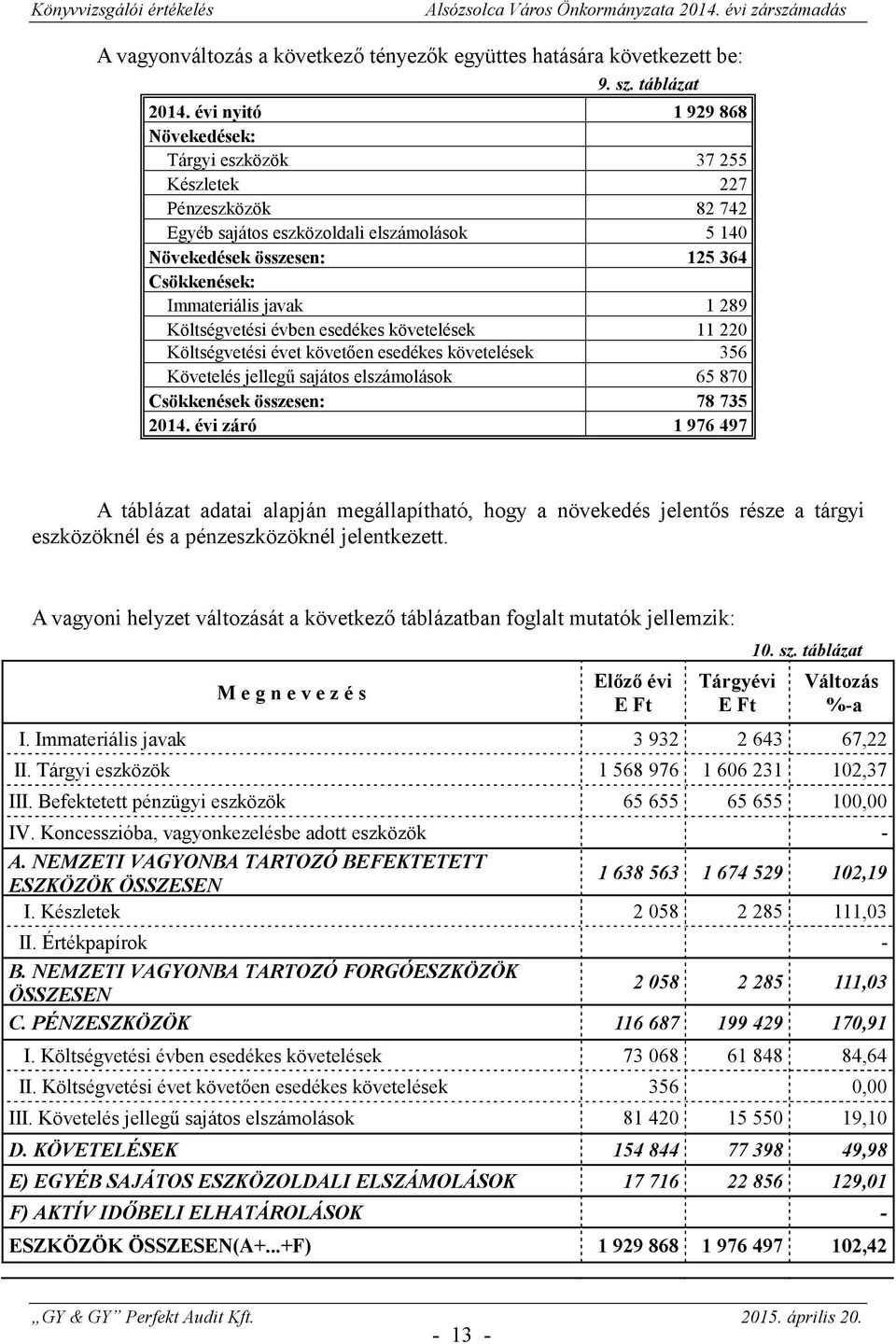 289 Költségvetési évben esedékes követelések 11 220 Költségvetési évet követen esedékes követelések 356 Követelés jelleg sajátos elszámolások 65 870 Csökkenések összesen: 78 735 2014.
