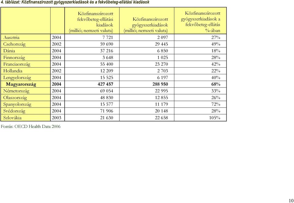 6 850 18% Finnország 2004 3 648 1 025 28% Franciaország 2004 55 400 23 270 42% Hollandia 2002 12 209 2 703 22% Lengyelország 2004 15 525 6 197 40% Magyarország 2004 427 457 288 950 68%