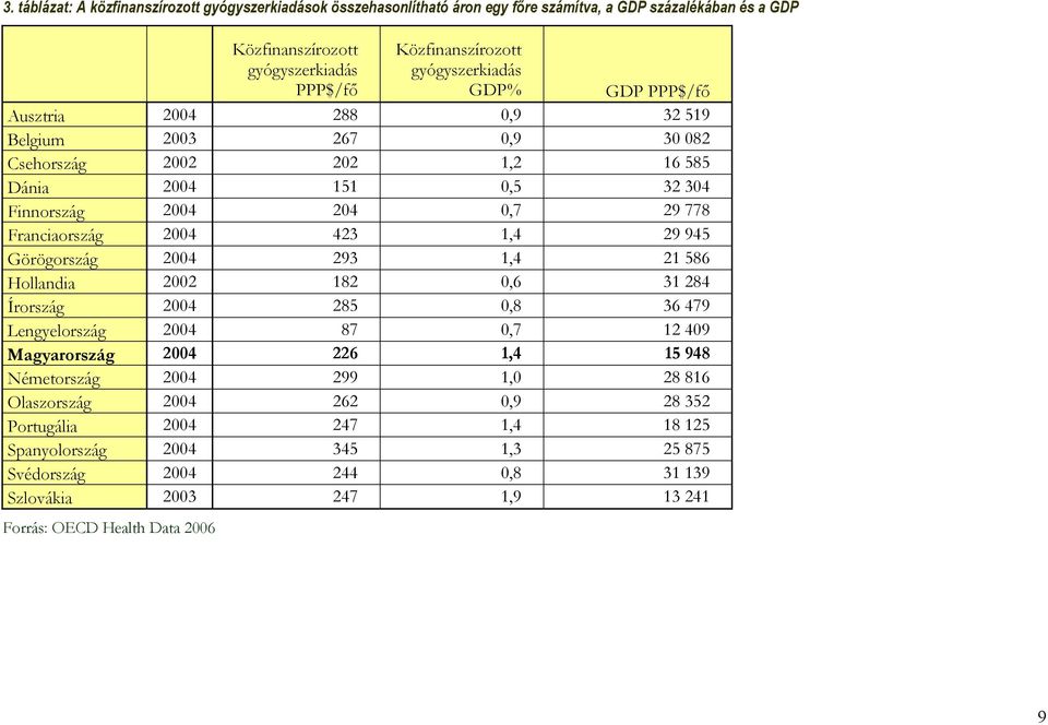 Szlovákia 2003 Forrás: OECD Health Data 2006 Közfinanszírozott gyógyszerkiadás PPP$/fő Közfinanszírozott gyógyszerkiadás GDP% GDP PPP$/fő 288 0,9 32 519 267 0,9 30 082 202 1,2 16 585 151 0,5