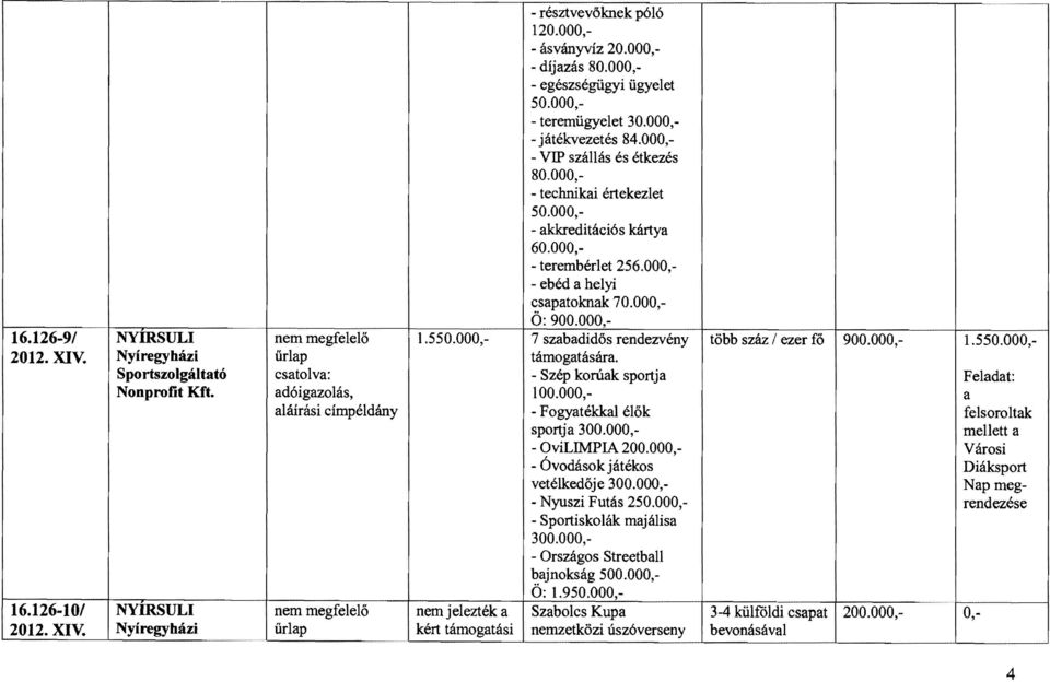 000, 7 szabadidős rendezvény több száz / ezer fő 900.000,- 2012. XlV. Nyíregyházi űrlap támogatására. Sportszolgáltató - Szép korúak sport ja Nonprofit Kft. adóigazolás, 100.