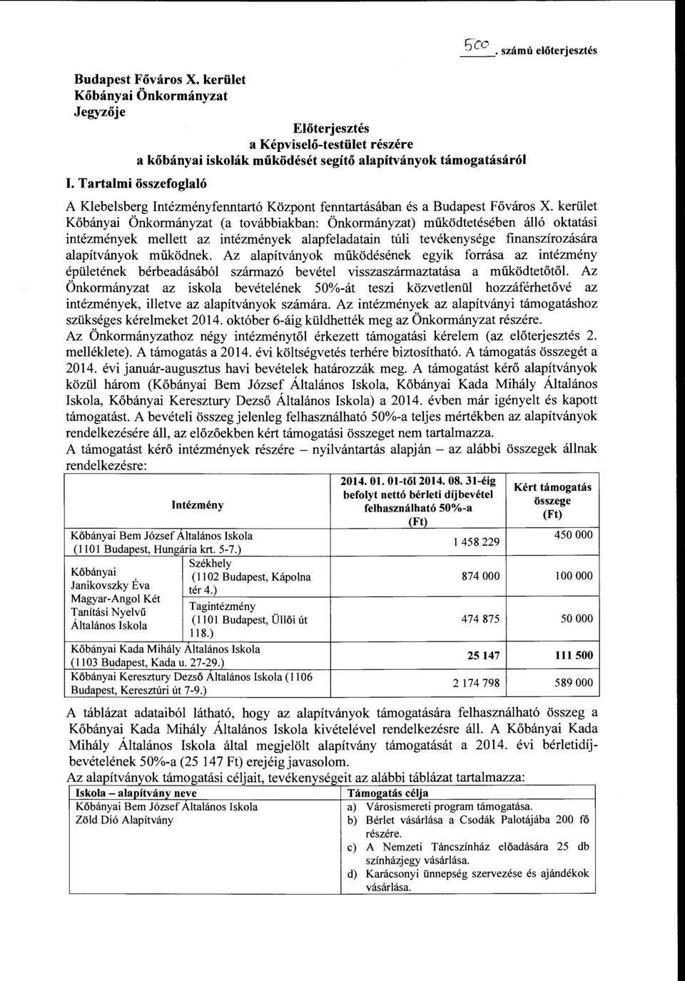 keriilet Kobanyai Onkormanyzat (a tovabbiakban: 6nkormanyzat) miikodteteseben all6 oktatasi intezmenyek mellett az intezmenyek alapfeladatain tllli tevekenysege finanszirozasara alapitvanyok