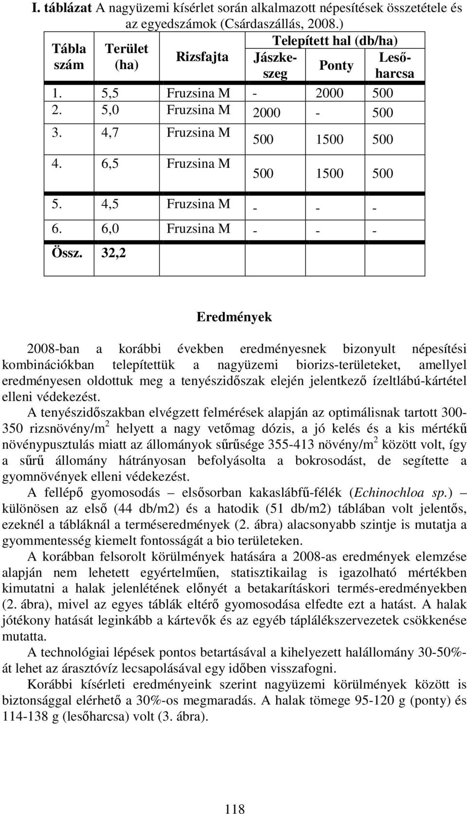 6,5 Fruzsina M 500 1500 500 500 1500 500 5. 4,5 Fruzsina M - - - 6. 6,0 Fruzsina M - - - Össz.