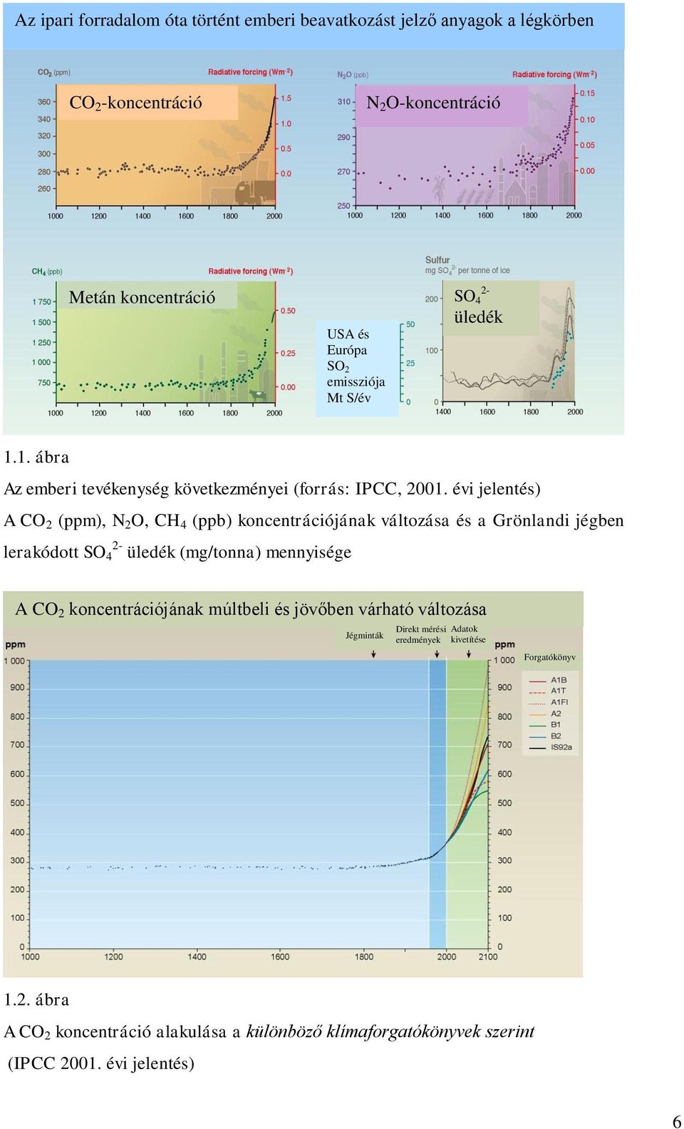 évi jelentés) A CO 2 (ppm), N 2 O, CH 4 (ppb) koncentrációjának változása és a Grönlandi jégben lerakódott SO 2-4 üledék (mg/tonna) mennyisége A CO 2