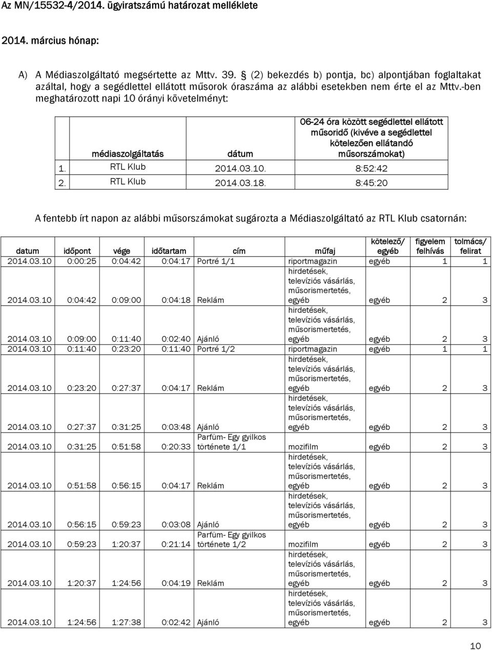 -ben meghatározott napi 10 órányi követelményt: médiaszolgáltatás dátum 06-24 óra között segédlettel ellátott műsoridő (kivéve a segédlettel kötelezően ellátandó műsorszámokat) 1. RTL Klub 2014.03.10. 8:52:42 2.