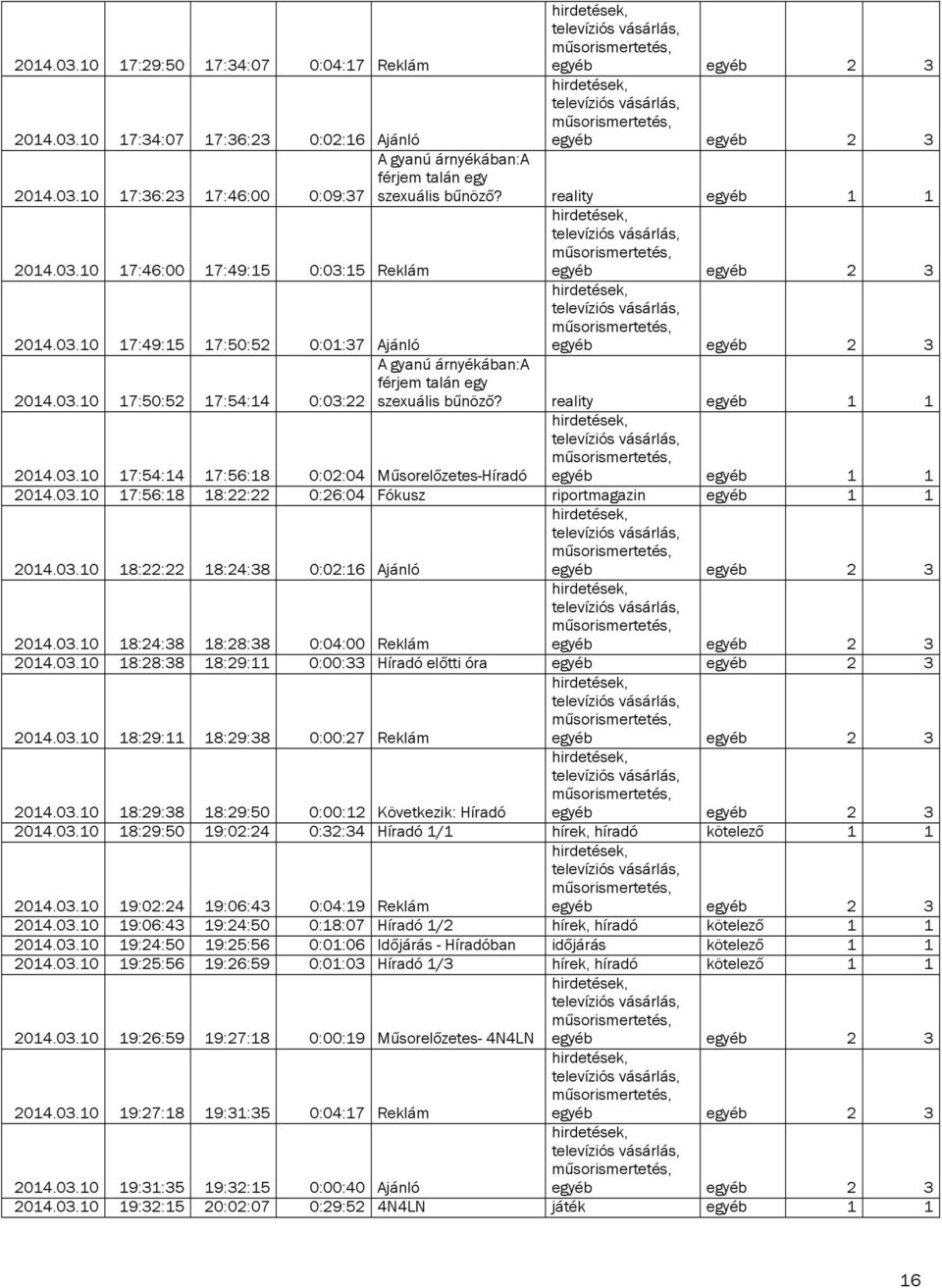 reality egyéb 1 1 2014.03.10 17:54:14 17:56:18 0:02:04 Műsorelőzetes-Híradó egyéb egyéb 1 1 2014.03.10 17:56:18 18:22:22 0:26:04 Fókusz riportmagazin egyéb 1 1 2014.03.10 18:22:22 18:24:38 0:02:16 Ajánló 2014.