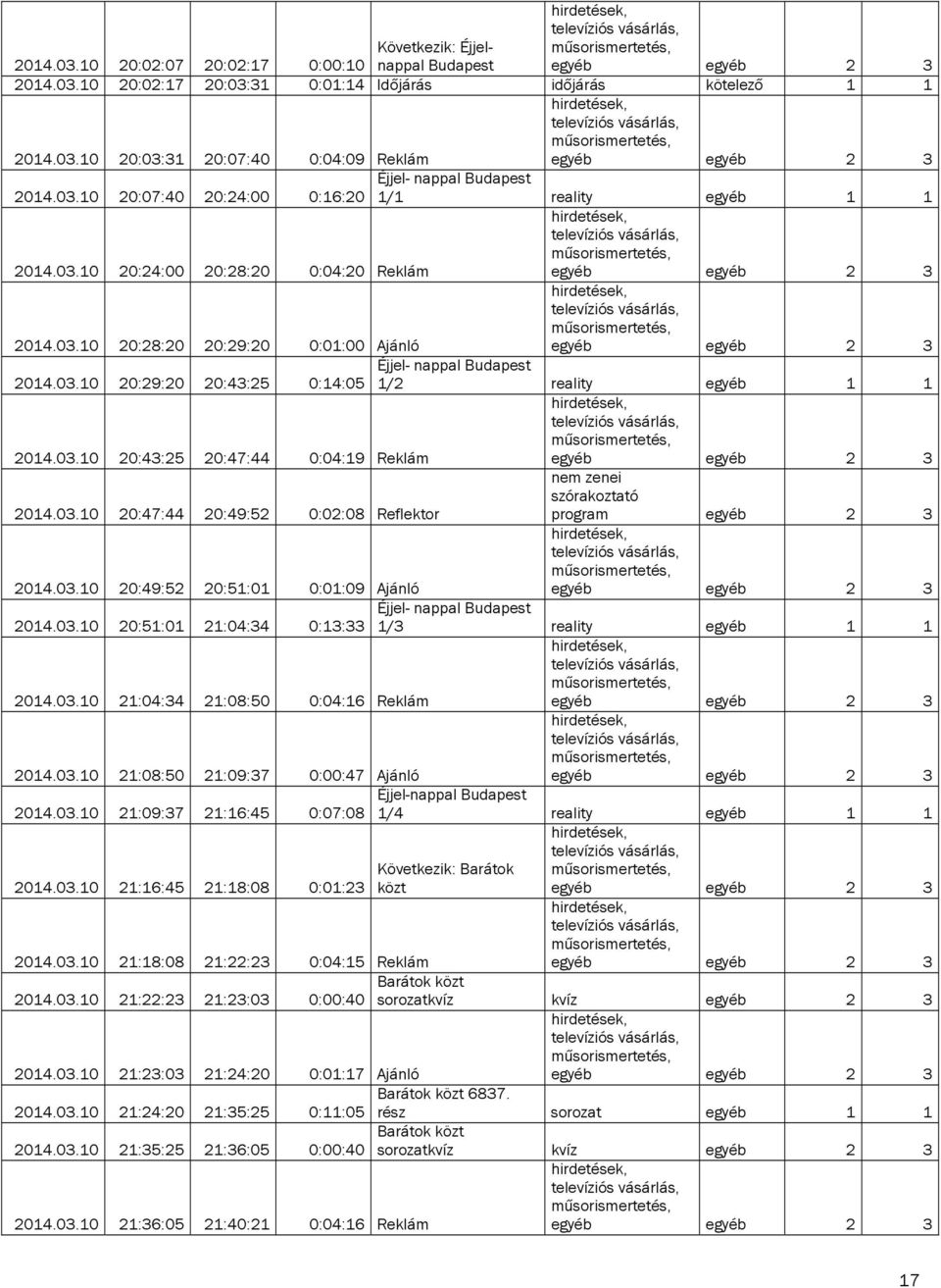 03.10 20:43:25 20:47:44 0:04:19 Reklám nem zenei szórakoztató 2014.03.10 20:47:44 20:49:52 0:02:08 Reflektor program egyéb 2 3 2014.03.10 20:49:52 20:51:01 0:01:09 Ajánló Éjjel- nappal Budapest 2014.