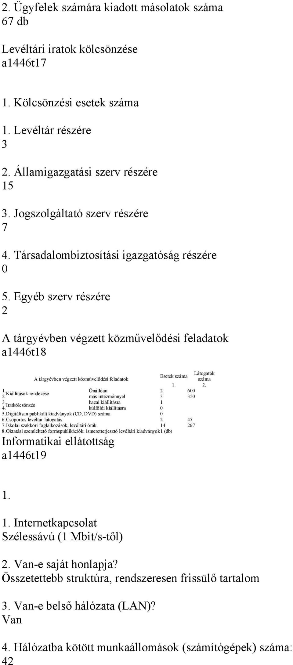 Egyéb szerv részére 2 A tárgyévben végzett közművelődési feladatok a1446t18 A tárgyévben végzett közművelődési feladatok Esetek száma Látogatók száma 1. 2. 1. Kiállítások rendezése Önállóan 2 600 2.