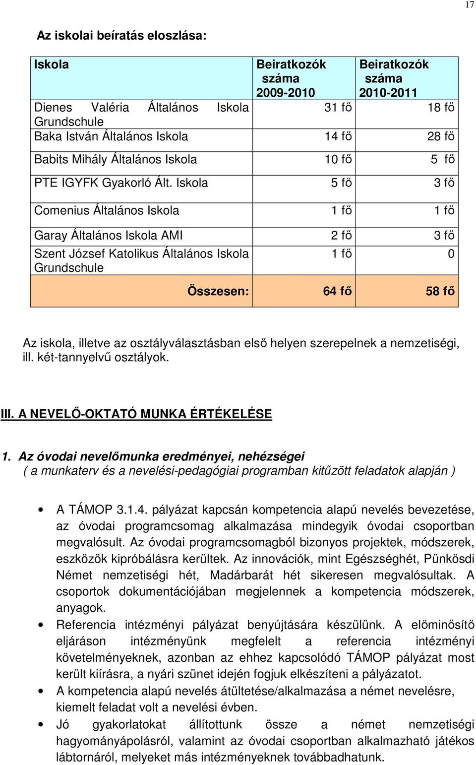 Iskola 5 fő 3 fő Comenius Általános Iskola 1 fő 1 fő Garay Általános Iskola AMI 2 fő 3 fő Szent József Katolikus Általános Iskola Grundschule 1 fő 0 Összesen: 64 fő 58 fő Az iskola, illetve az