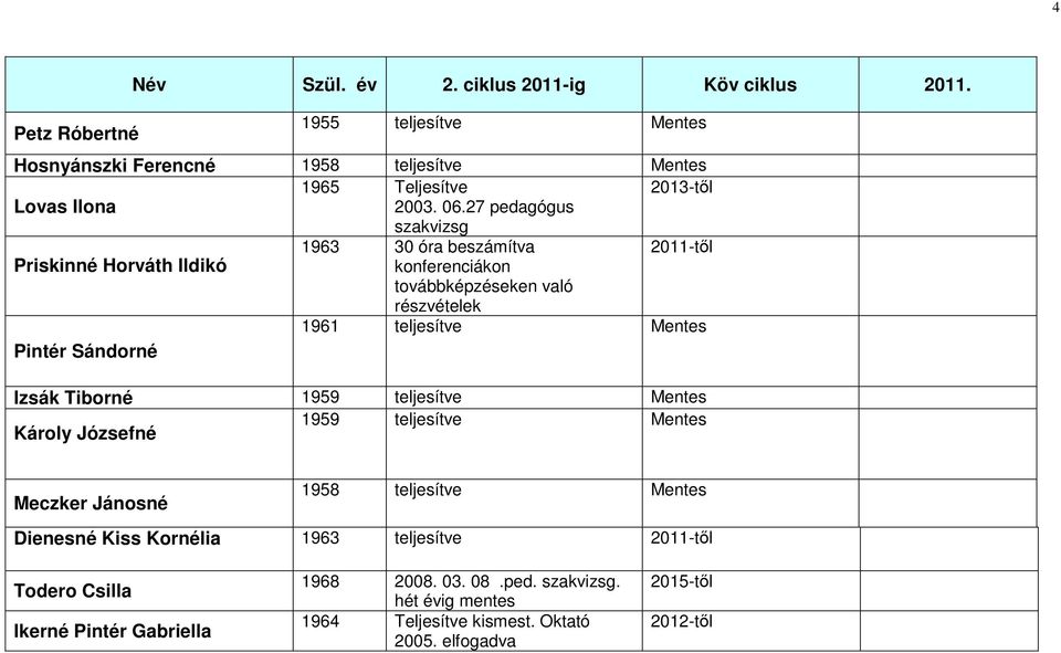 27 pedagógus szakvizsg 1963 30 óra beszámítva 2011-től Priskinné Horváth Ildikó konferenciákon továbbképzéseken való részvételek 1961 teljesítve Mentes Pintér
