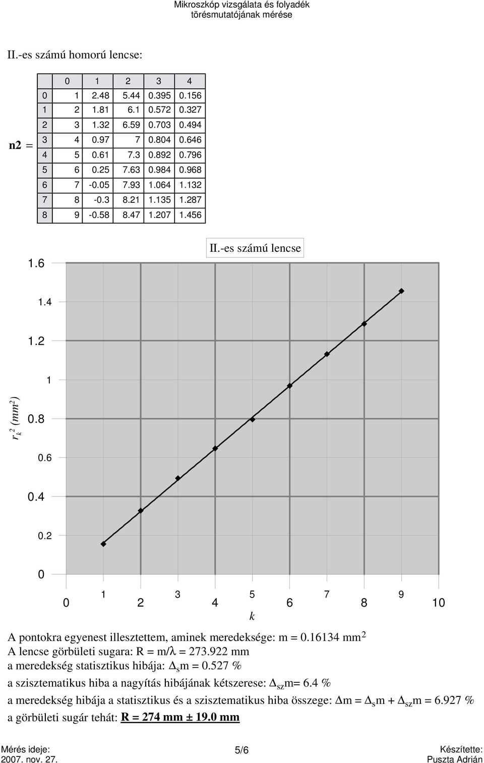 9 mm a meredekség statisztikus hibája: s m =. % a szisztematikus hiba a nagyítás hibájának kétszerese: sz m=.