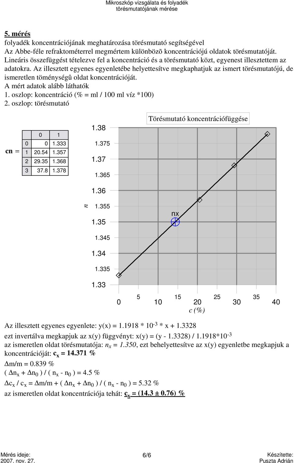 Az illesztett egyenes egyenletébe helyettesítve megkaphatjuk az ismert törésmutatójú, de ismeretlen töménységû oldat koncentrációját. A mért adatok alább láthatók.