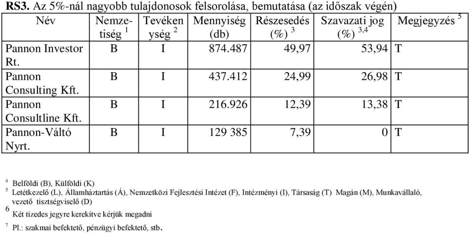 Investor B I 874.487 49,97 53,94 T Rt. Pannon B I 437.412 24,99 26,98 T Consulting Kft. Pannon B I 216.926 12,39 13,38 T Consultline Kft. Pannon-Váltó Nyrt.