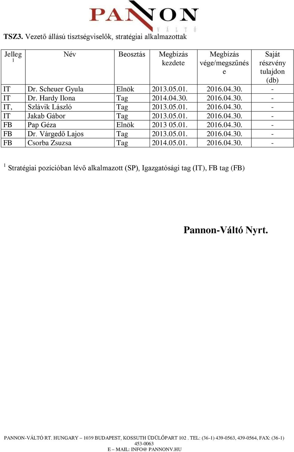 01. 2016.04.30. - FB Dr. Várgedő Lajos Tag 2013.05.01. 2016.04.30. - FB Csorba Zsuzsa Tag 2014.05.01. 2016.04.30. - 1 Stratégiai pozícióban lévő alkalmazott (SP), Igazgatósági tag (IT), FB tag (FB) Pannon-Váltó Nyrt.