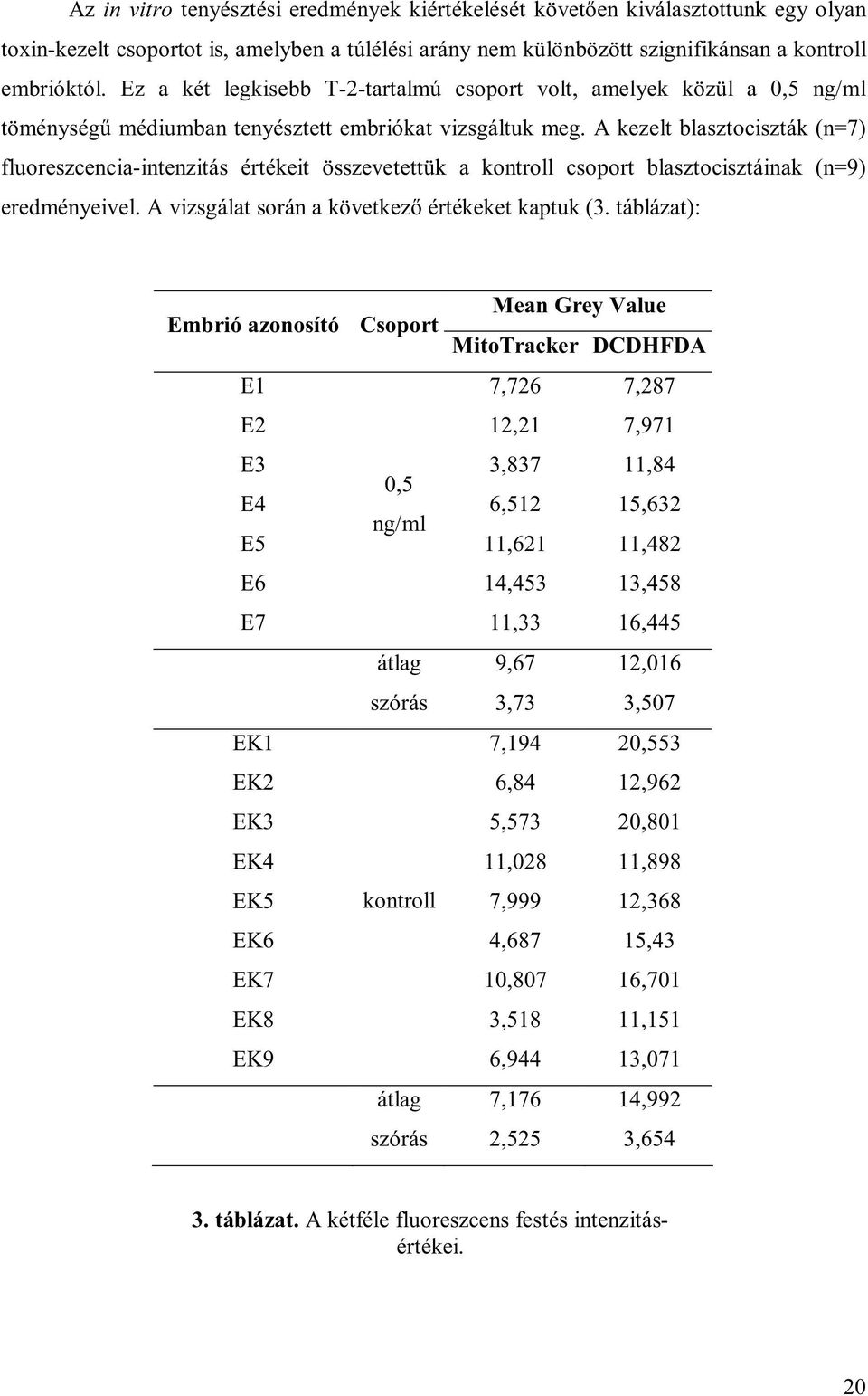 A kezelt blasztociszták (n=7) fluoreszcencia-intenzitás értékeit összevetettük a kontroll csoport blasztocisztáinak (n=9) eredményeivel. A vizsgálat során a következő értékeket kaptuk (3.