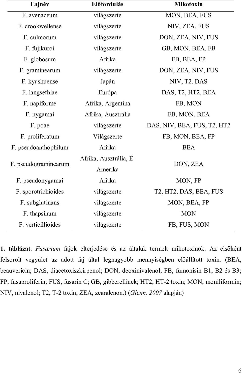 nygamai Afrika, Ausztrália FB, MON, BEA F. poae világszerte DAS, NIV, BEA, FUS, T2, HT2 F. proliferatum Világszerte FB, MON, BEA, FP F. pseudoanthophilum Afrika BEA F.