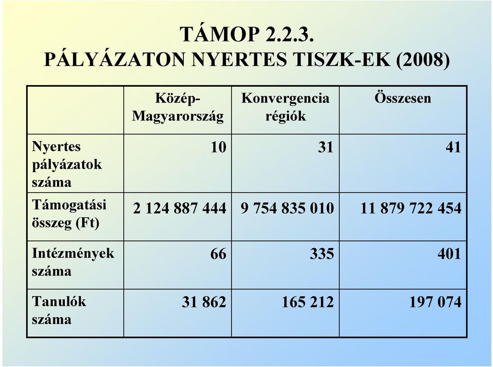 Konvergencia régiók Összesen Nyertes pályázatok száma 10 31 41