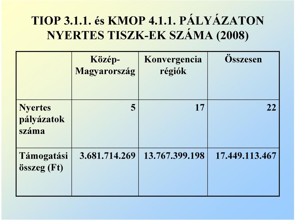 (2008) Közép- Magyarország Konvergencia régiók