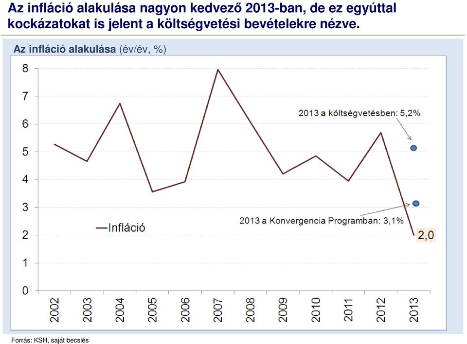jelent a költségvetési bevételekre nézve.