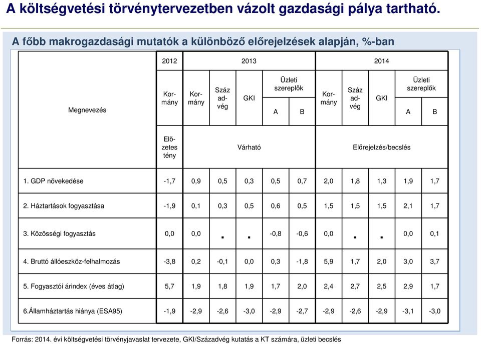 Előzetes tény Várható Előrejelzés/becslés 1. GDP növekedése -1,7 0,9 0,5 0,3 0,5 0,7 2,0 1,8 1,3 1,9 1,7 2. Háztartások fogyasztása -1,9 0,1 0,3 0,5 0,6 0,5 1,5 1,5 1,5 2,1 1,7 3.
