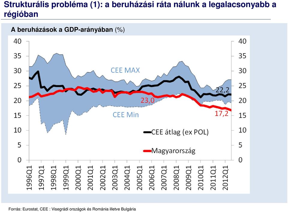 beruházások a GDP-arányában (%) Forrás: