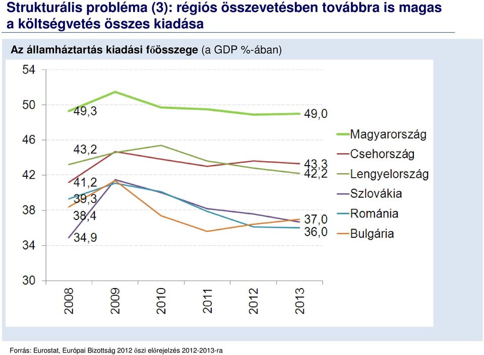 államháztartás kiadási főösszege (a GDP %-ában)