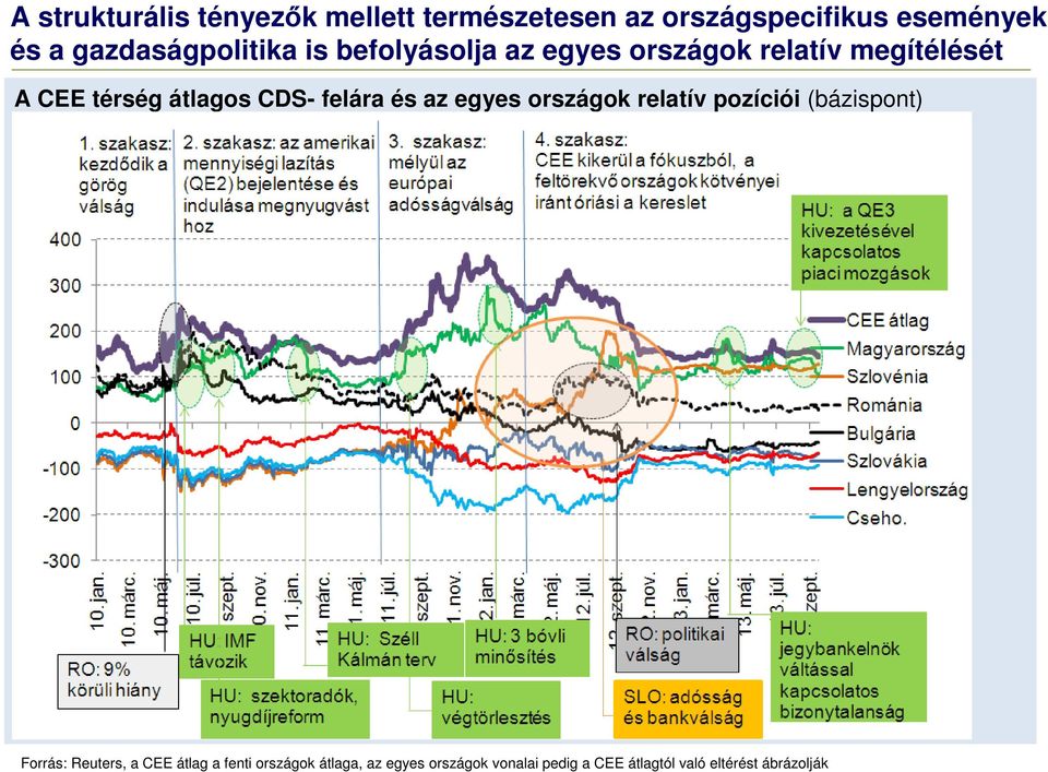 átlagos CDS- felára és az egyes országok relatív pozíciói (bázispont) Forrás: Reuters, a
