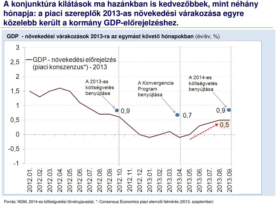 GDP - növekedési várakozások 2013-ra az egymást követő hónapokban (év/év, %) Forrás: NGM,