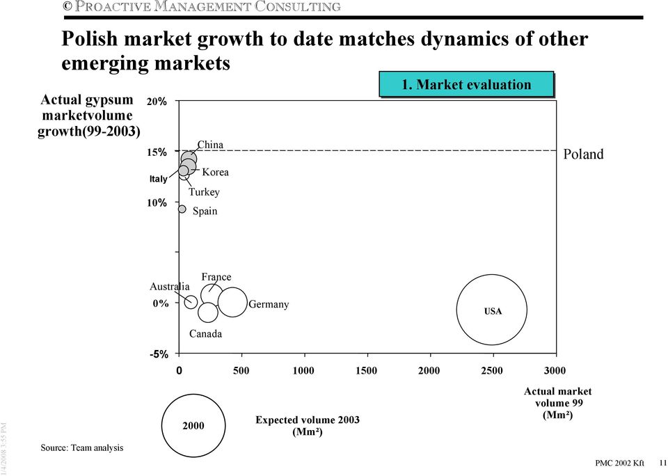 Market evaluation Poland Australia 0% France Germany USA Canada -5% 0 500 1000 1500 2000