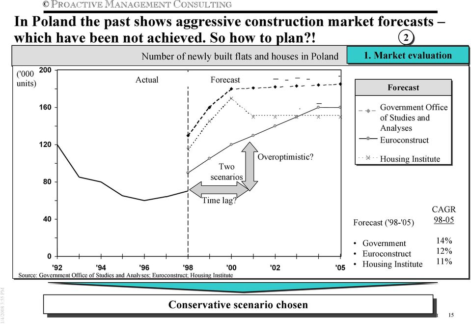 Market evaluation Forecast 160 120 80 Two scenarios Overoptimistic?