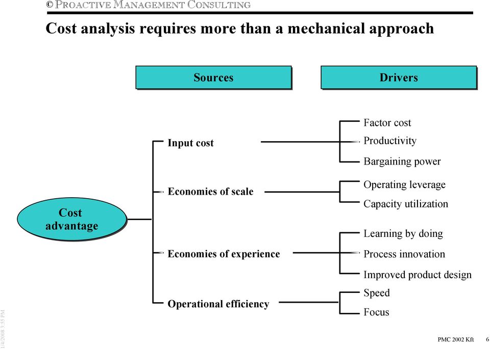 Productivity Bargaining power Operating leverage Capacity utilization Learning by