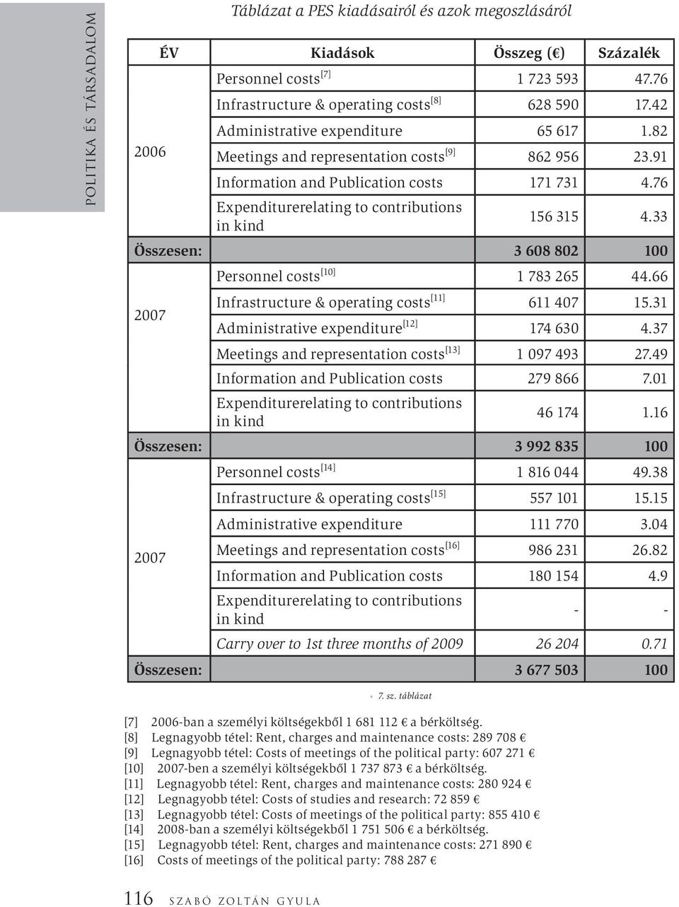 76 Expenditurerelating to contributions in kind 156 315 4.33 Összesen: 3 608 802 100 2007 Personnel costs [10] 1 783 265 44.66 Infrastructure & operating costs [11] 611 407 15.