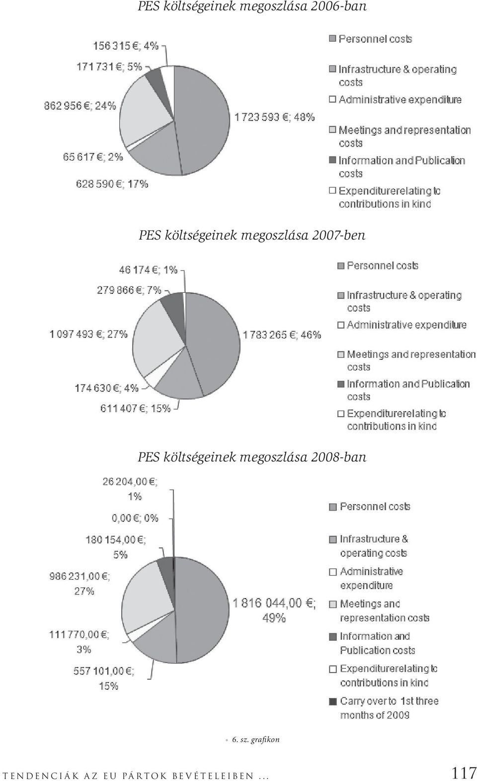 költségeinek megoszlása 2008-ban 6. sz.